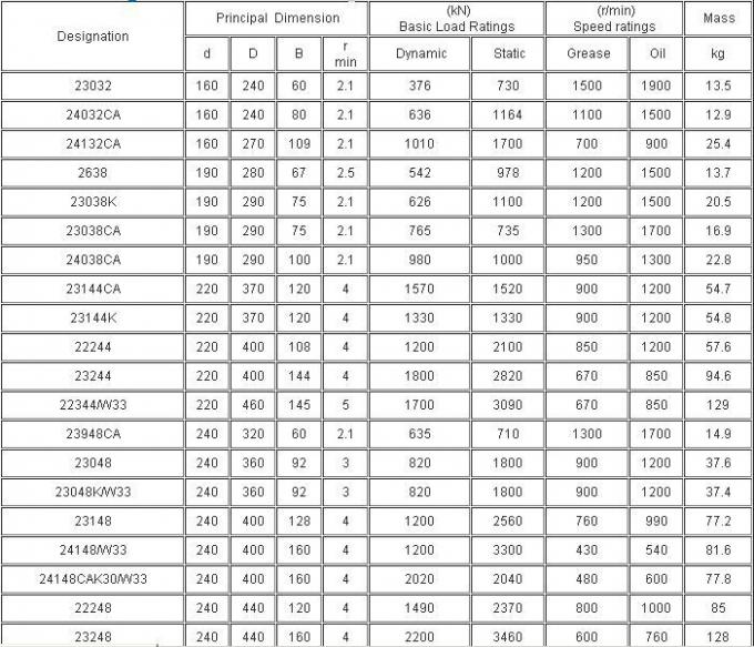 Hoge normprijs en kwaliteit 23160CA die Sferische Rollagers dragen